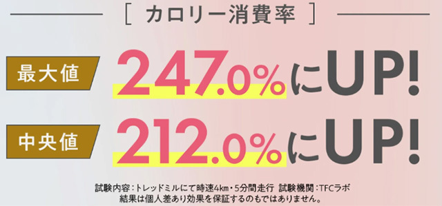 カロリー消費率 最大値247.0％にUP! 中央値212.0％にUP!